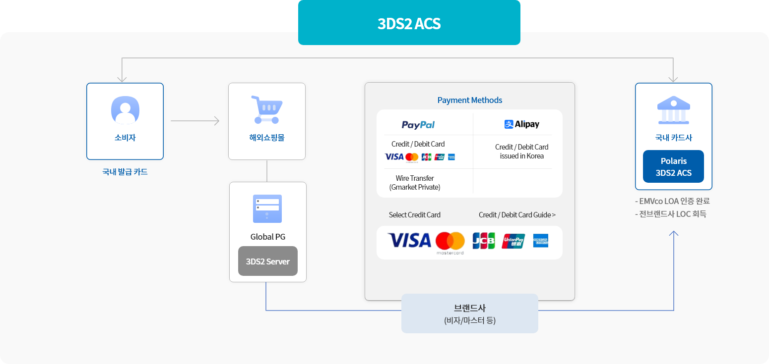 3DS2 ACS